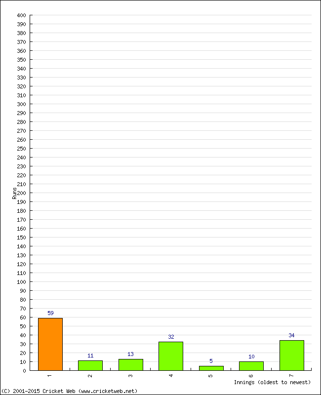 Batting Performance Innings by Innings - Home