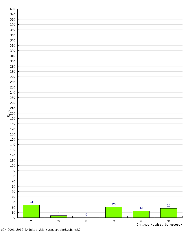 Batting Performance Innings by Innings - Away