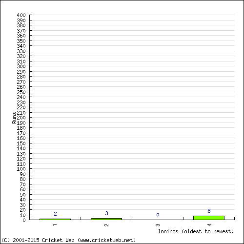 Batting Recent Scores