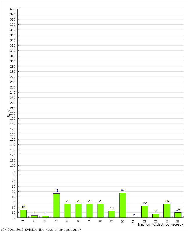 Batting Performance Innings by Innings