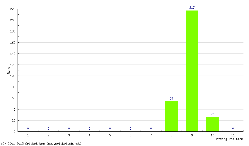 Runs by Batting Position