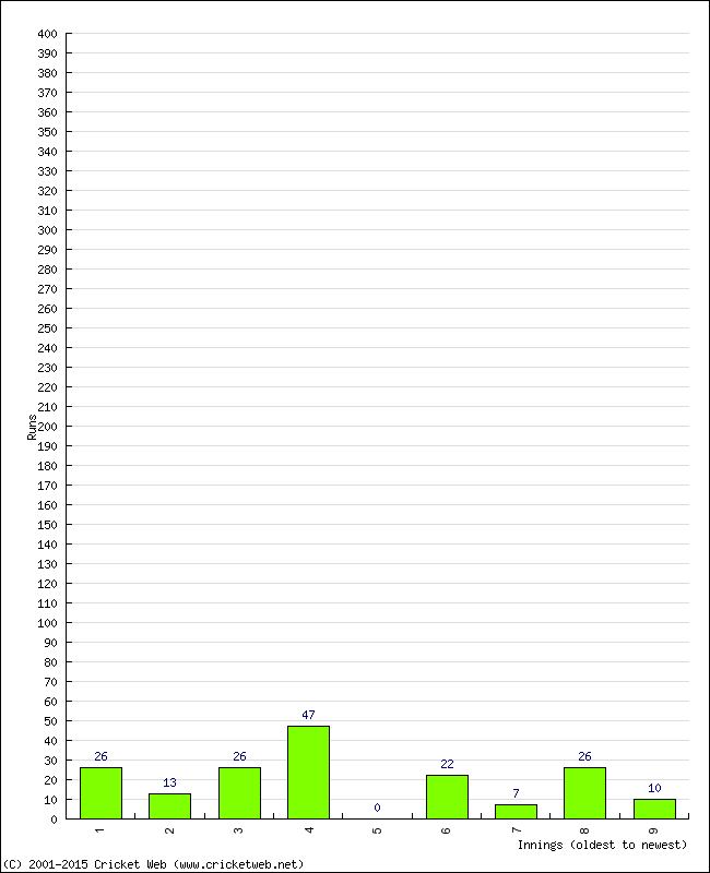 Batting Performance Innings by Innings - Away