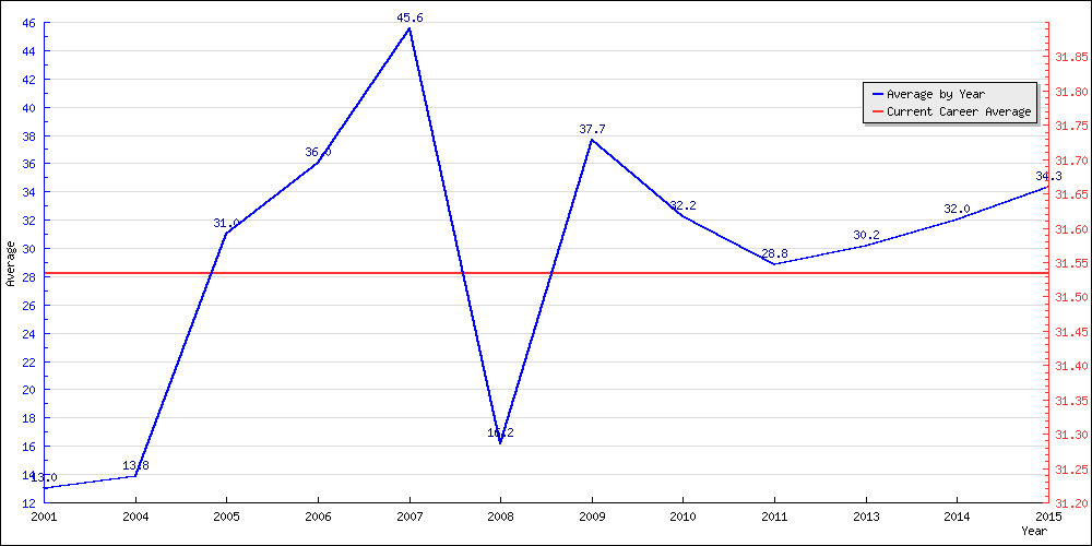 Batting Average by Year