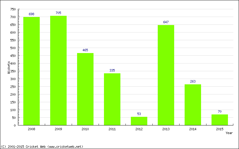 Runs by Year