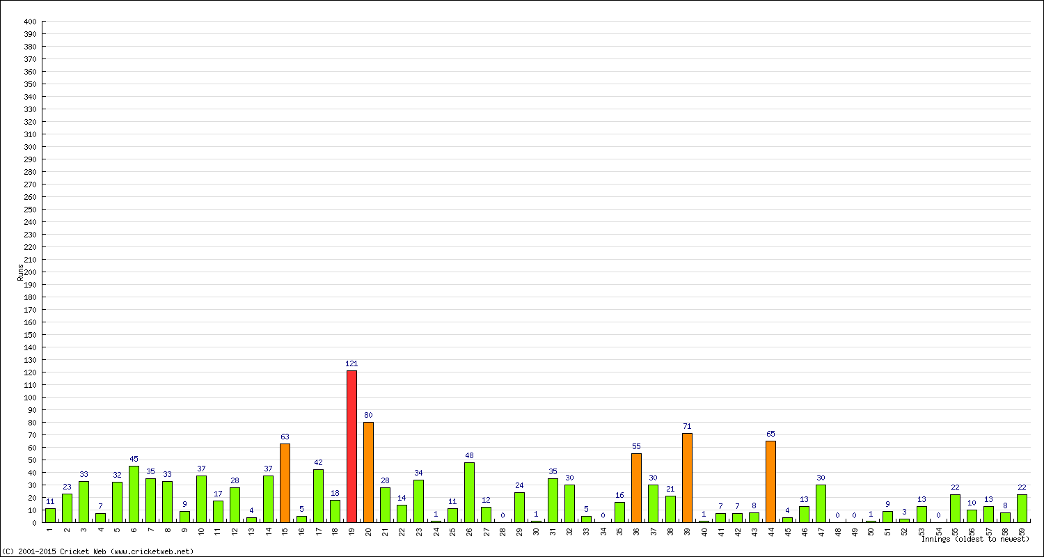 Batting Performance Innings by Innings - Away