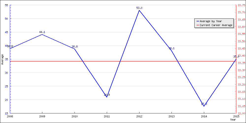 Batting Average by Year