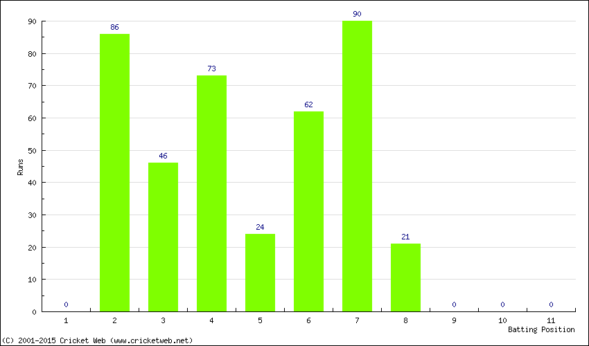 Runs by Batting Position