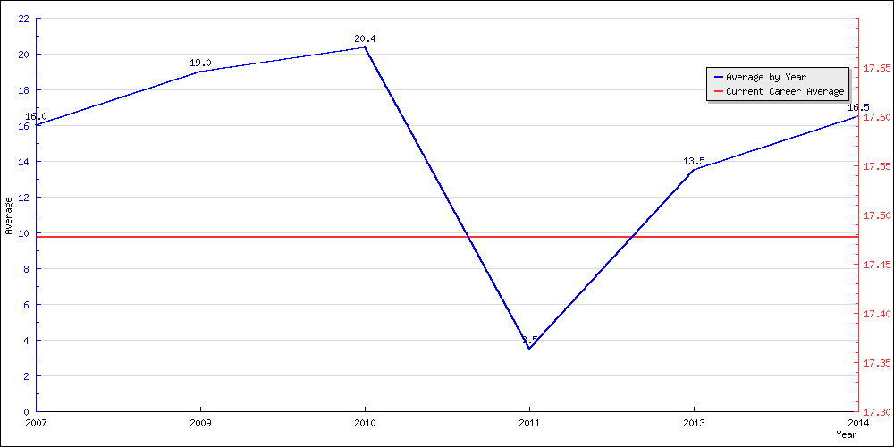 Batting Average by Year