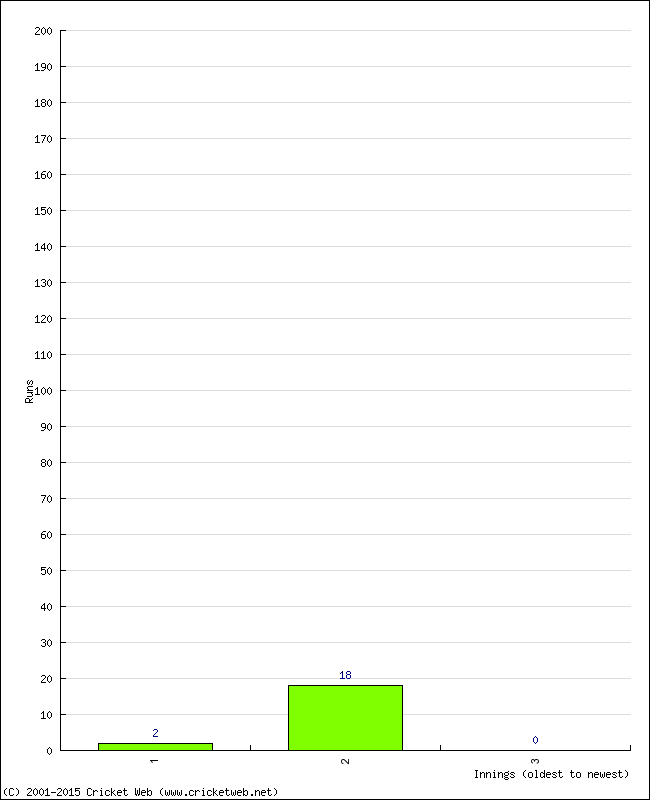 Batting Performance Innings by Innings - Away