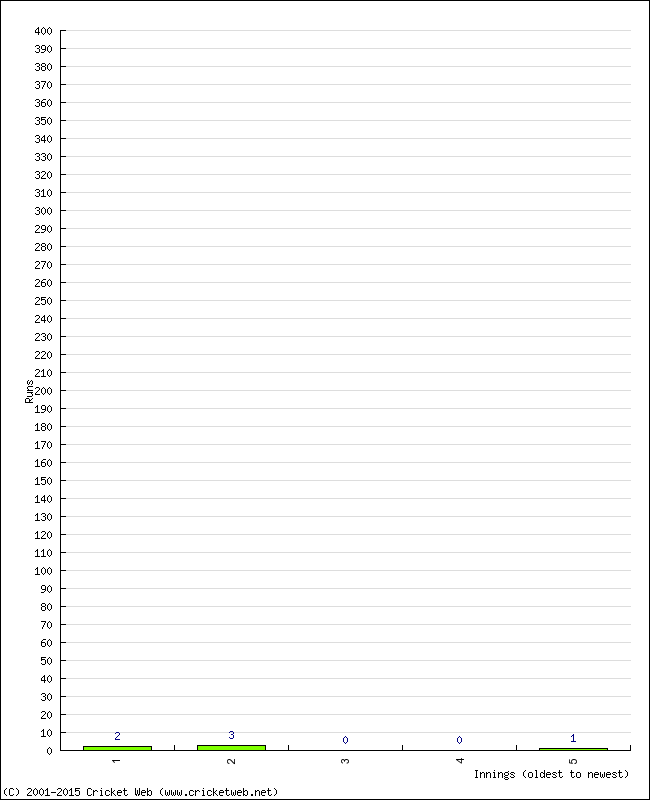 Batting Performance Innings by Innings