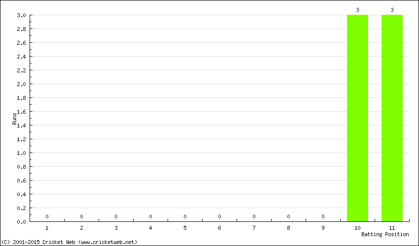 Runs by Batting Position