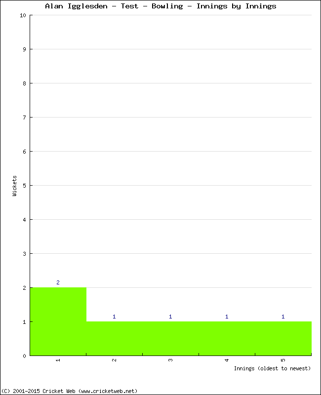 Bowling Performance Innings by Innings