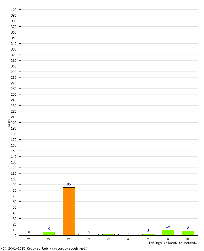 Batting Performance Innings by Innings