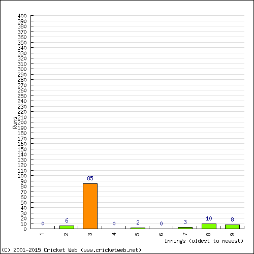 Batting Recent Scores