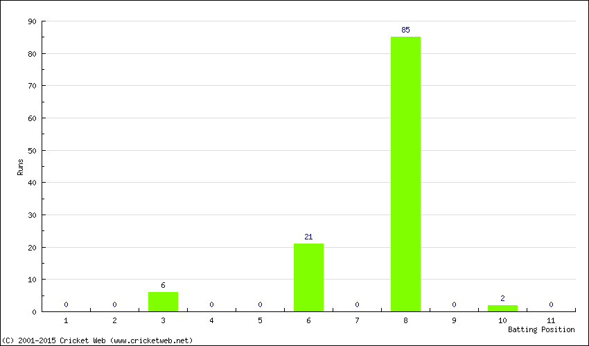 Runs by Batting Position