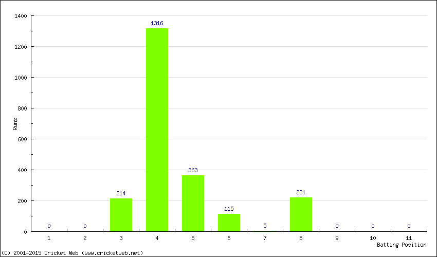 Runs by Batting Position