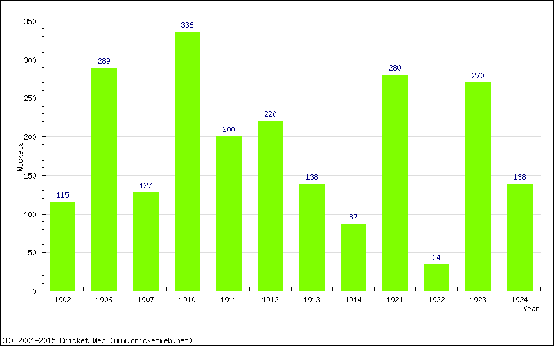 Runs by Year