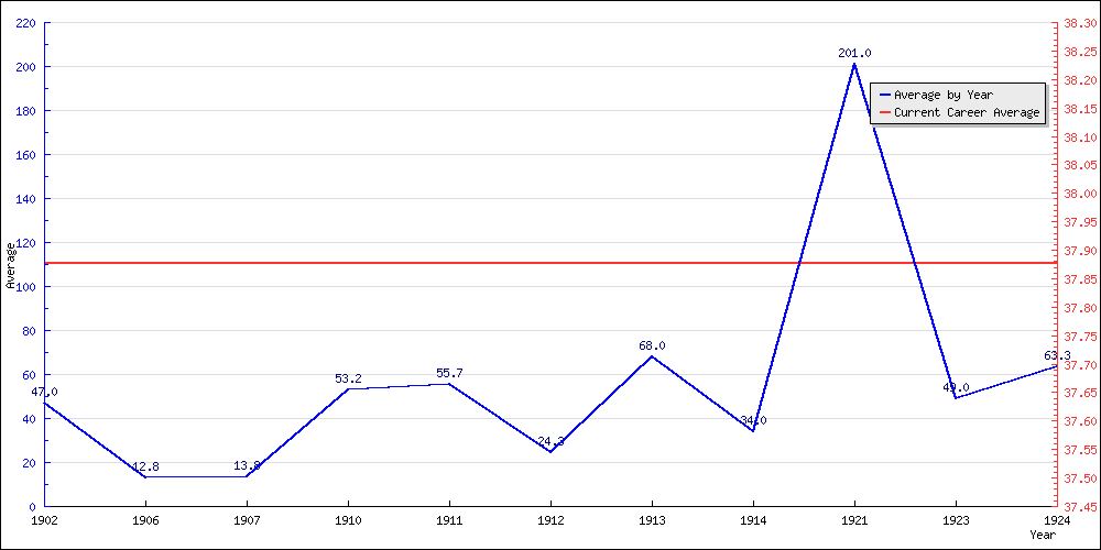 Bowling Average by Year