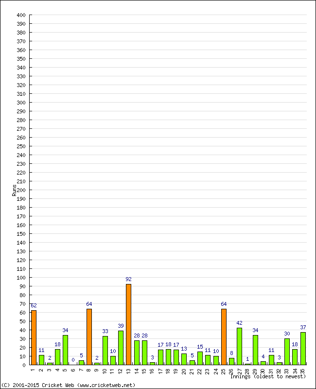 Batting Performance Innings by Innings - Away