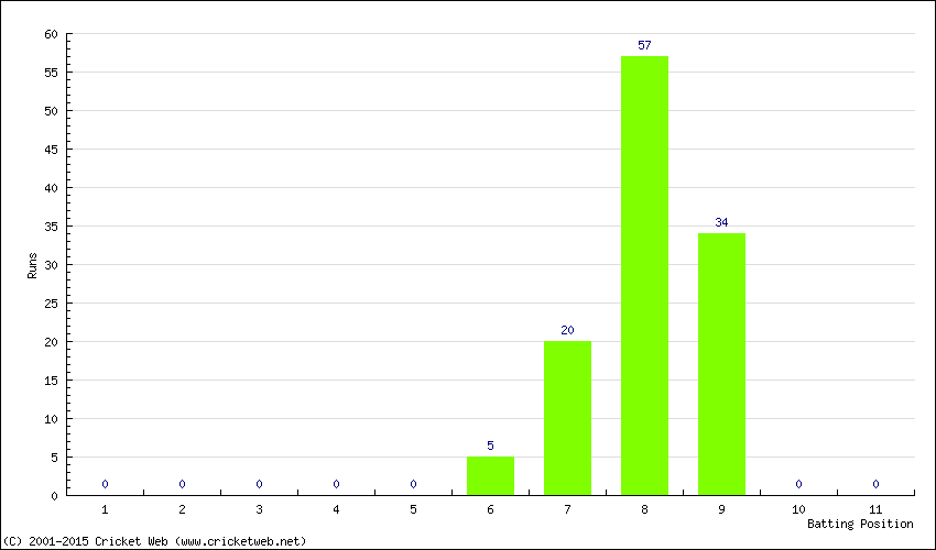 Runs by Batting Position