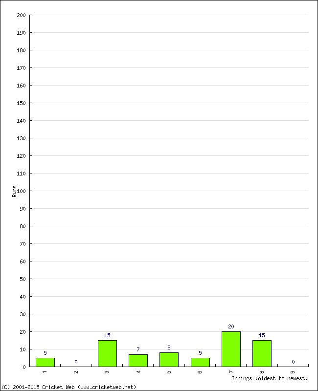 Batting Performance Innings by Innings - Away