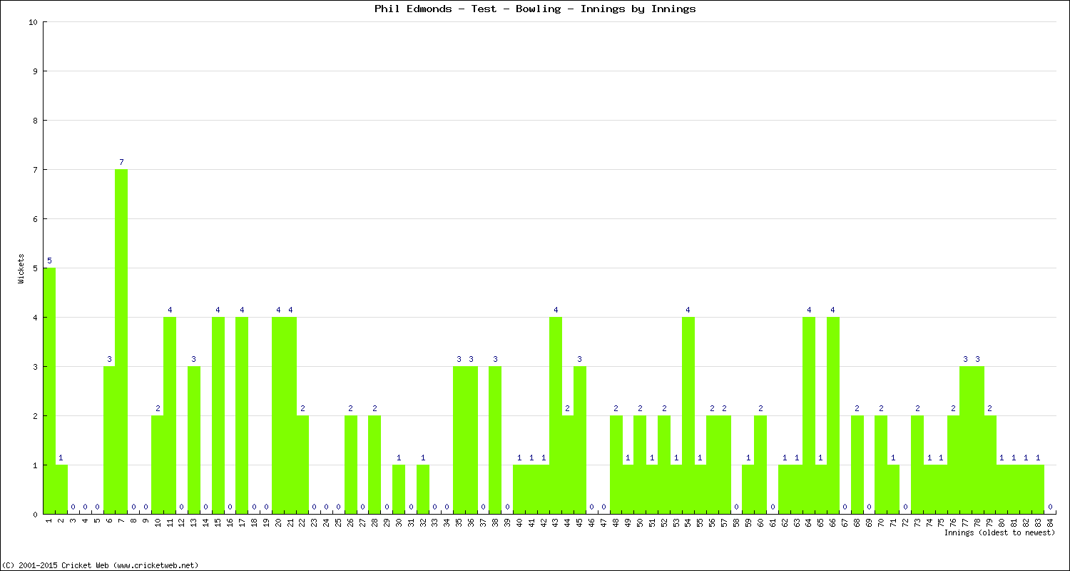 Bowling Performance Innings by Innings