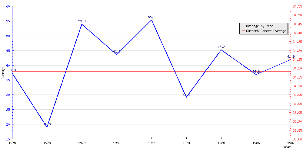 Bowling Average by Year