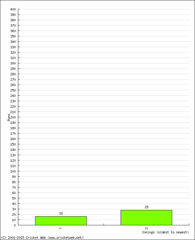 Batting Performance Innings by Innings