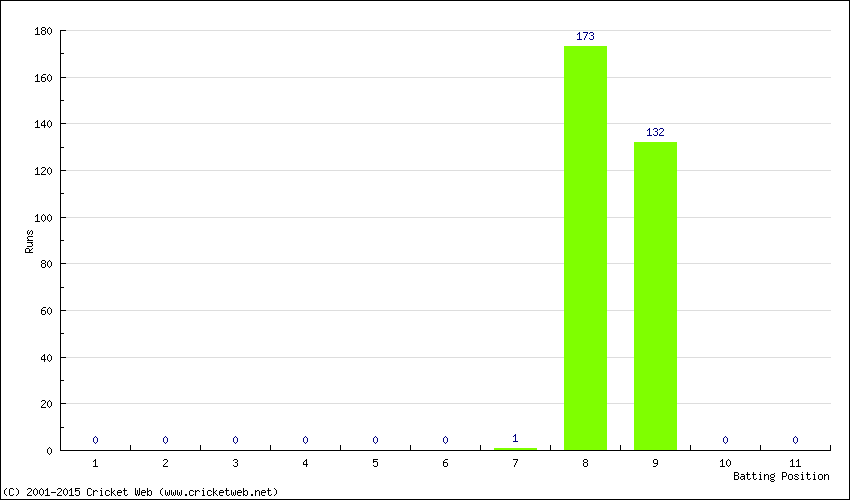 Runs by Batting Position