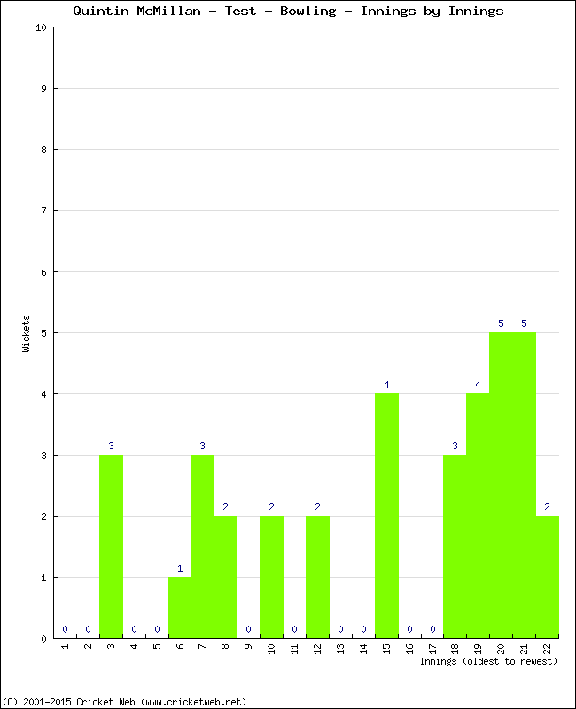 Bowling Performance Innings by Innings