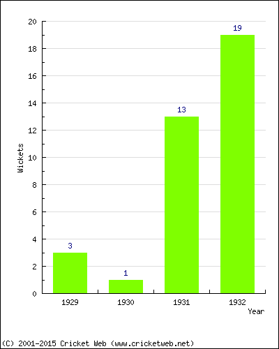 Wickets by Year