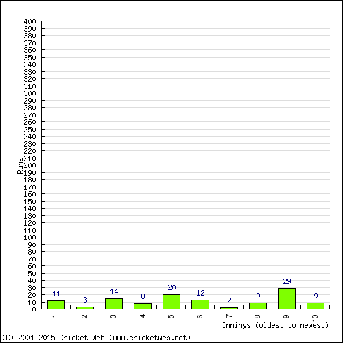 Batting Recent Scores