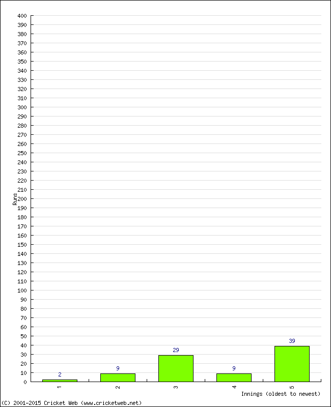 Batting Performance Innings by Innings - Home