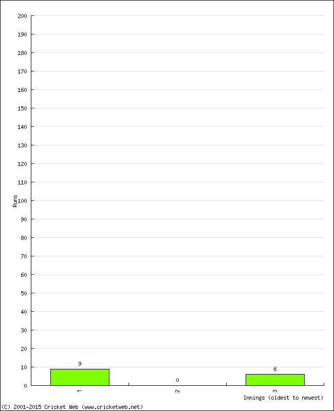 Batting Performance Innings by Innings