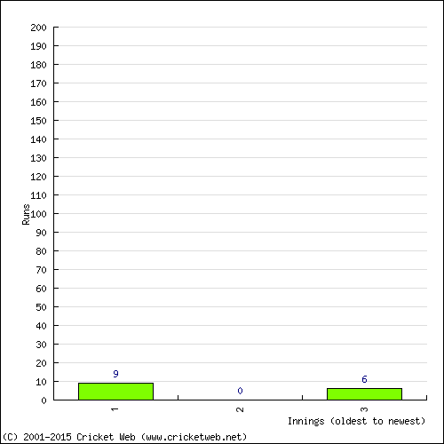 Batting Recent Scores