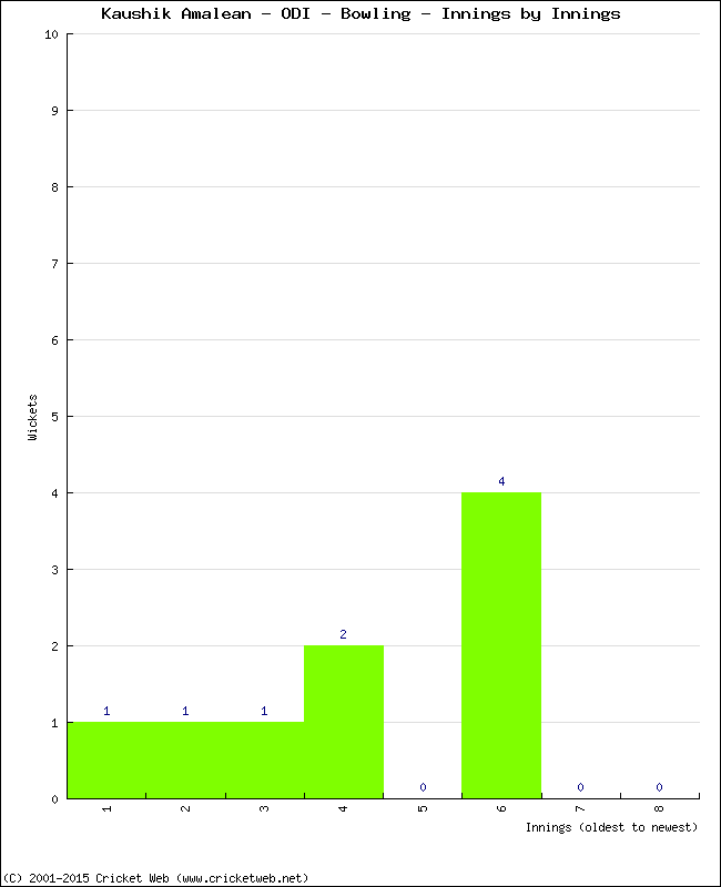 Bowling Performance Innings by Innings