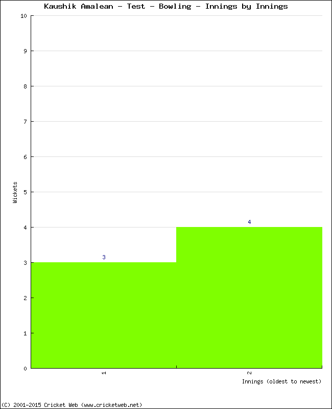 Bowling Performance Innings by Innings