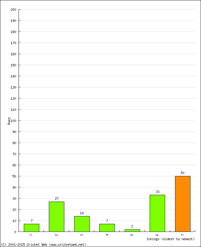 Batting Performance Innings by Innings - Home