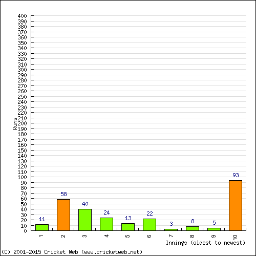 Batting Recent Scores