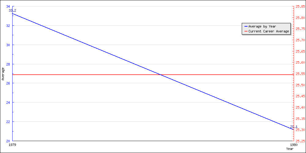 Batting Average by Year