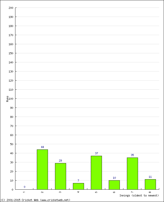 Batting Performance Innings by Innings