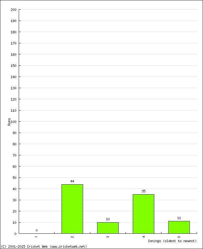 Batting Performance Innings by Innings - Home