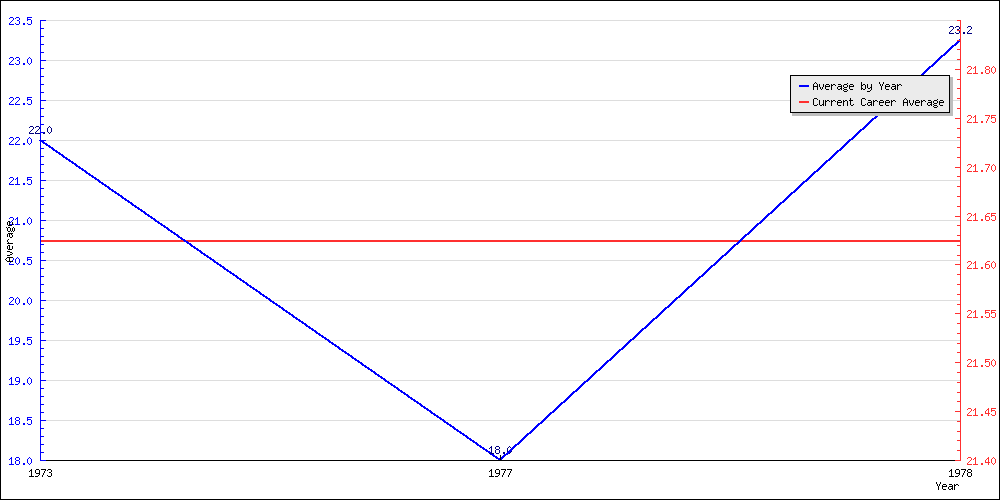 Batting Average by Year