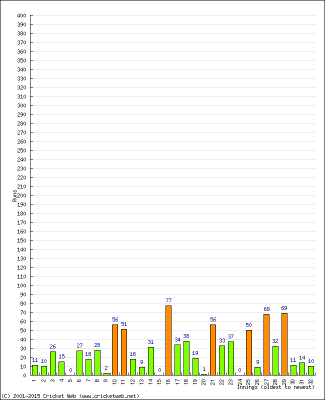 Batting Performance Innings by Innings