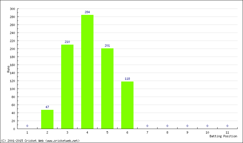 Runs by Batting Position