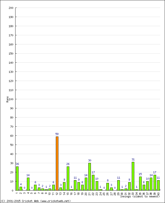 Batting Performance Innings by Innings