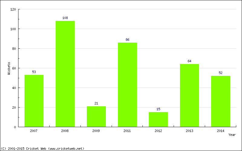 Runs by Year