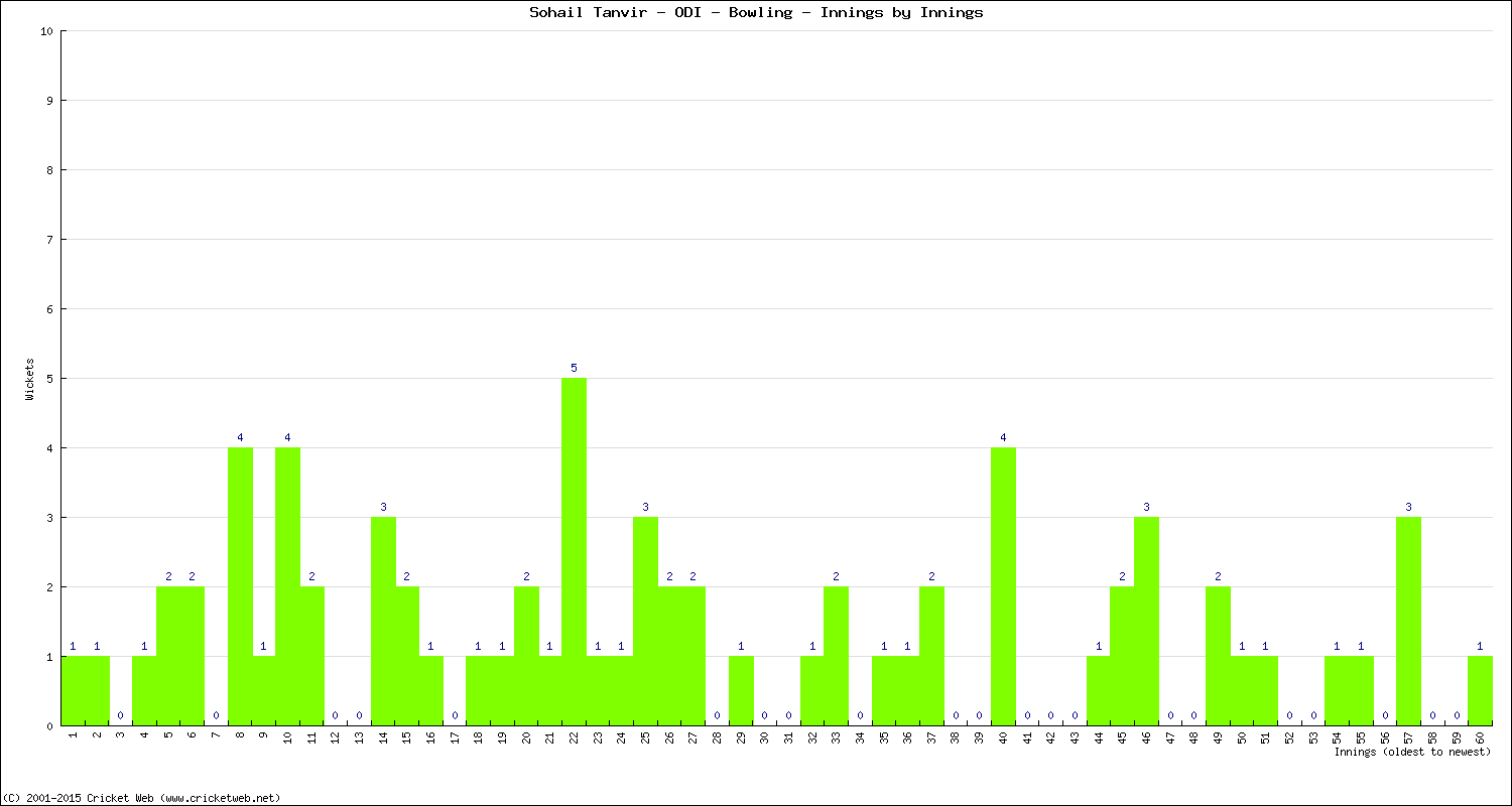 Bowling Performance Innings by Innings