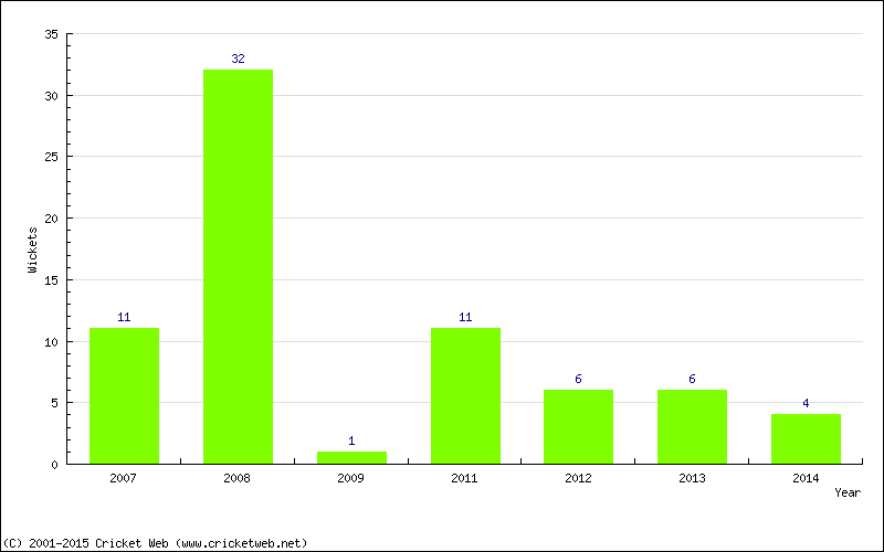 Wickets by Year