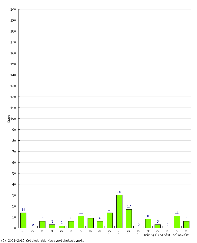 Batting Performance Innings by Innings - Away